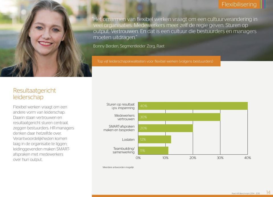 Bonny Berden, Segmentleider Zorg, Raet Top vijf leiderschapskwaliteiten voor flexibel werken (volgens bestuurders) Resultaatgericht leiderschap Flexibel werken vraagt om een andere vorm van