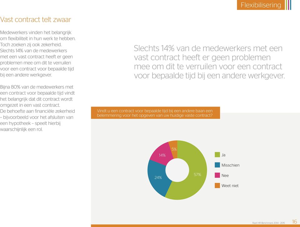 Bijna 80% van de medewerkers met een contract voor bepaalde tijd vindt het belangrijk dat dit contract wordt omgezet in een vast contract.