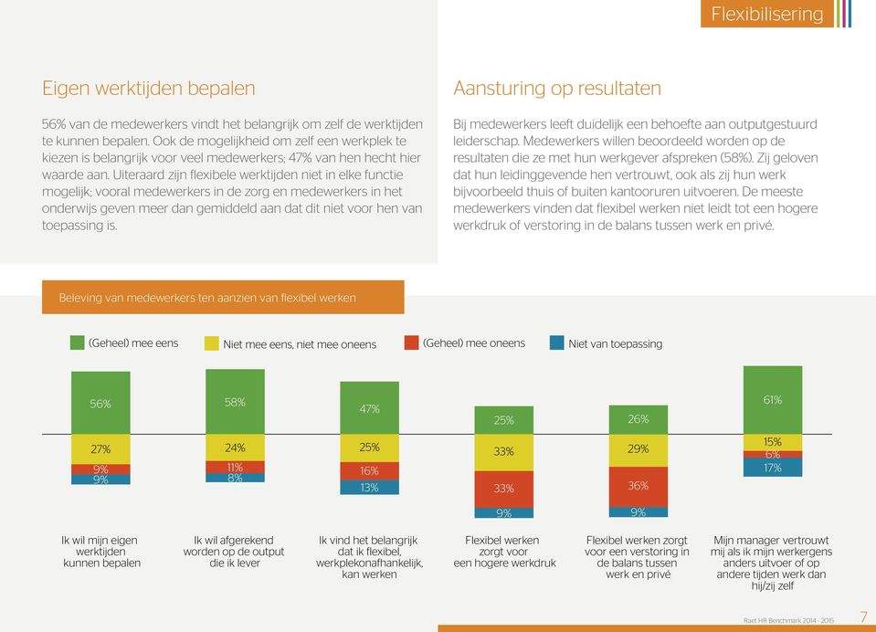 Uiteraard zijn flexibele werk tijden niet in elke functie mogelijk; vooral medewerkers in de zorg en medewerkers in het onderwijs geven meer dan gemiddeld aan dat dit niet voor hen van toepassing is.