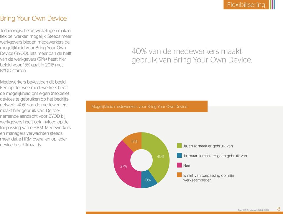 Een op de twee medewerkers heeft de mogelijkheid om eigen (mobiele) devices te gebruiken op het bedrijfsnetwerk; 40% van de medewerkers maakt hier gebruik van.