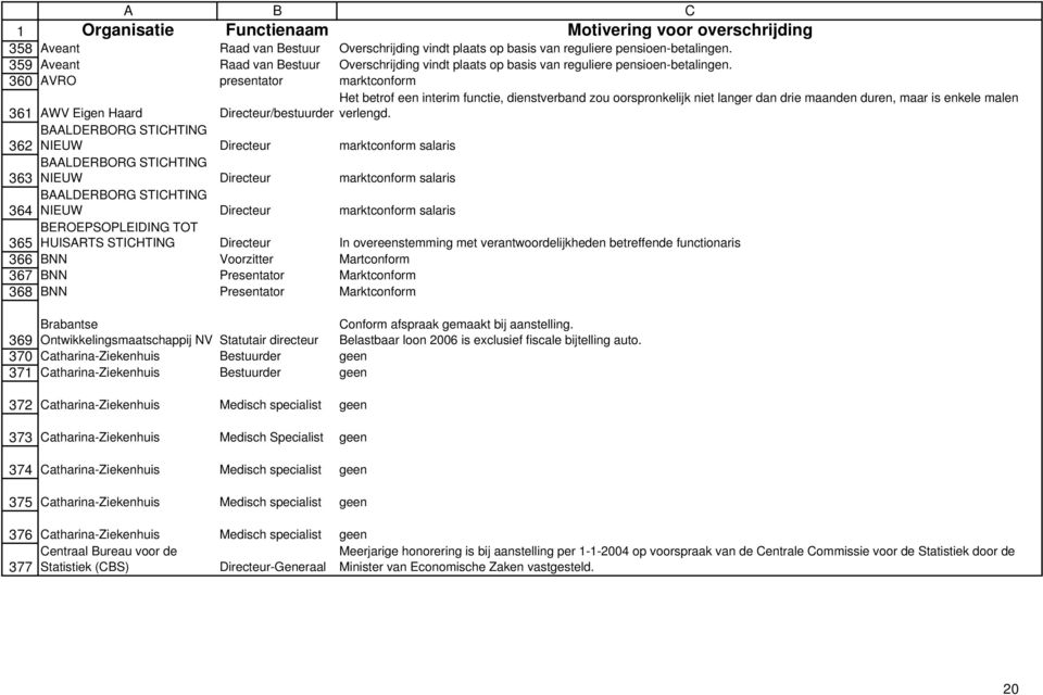 marktconform Het betrof een interim functie, dienstverband zou oorspronkelijk niet langer dan drie maanden duren, maar is enkele malen 361 AWV Eigen Haard Directeur/bestuurder verlengd.