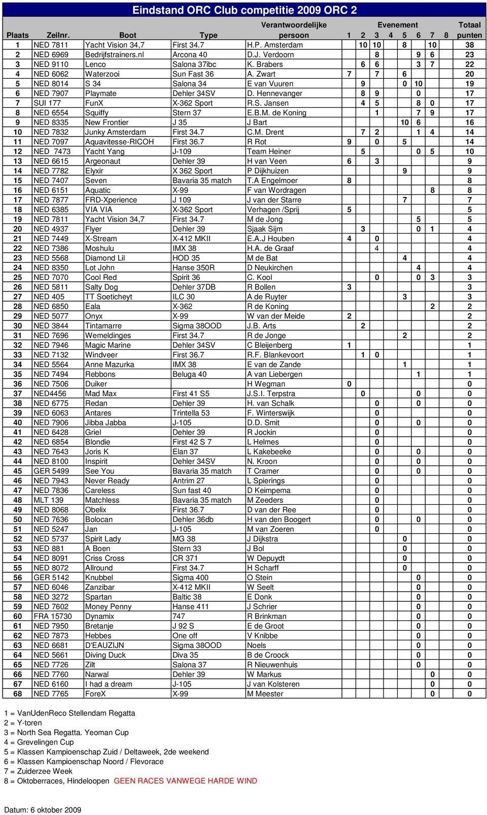 Zwart 7 7 6 20 5 NED 8014 S 34 Salona 34 E van Vuuren 9 0 10 19 6 NED 7907 Playmate Dehler 34SV D. Hennevanger 8 9 0 17 7 SUI 177 FunX X-362 Sport R.S. Jansen 4 5 8 0 17 8 NED 6554 Squiffy Stern 37 E.