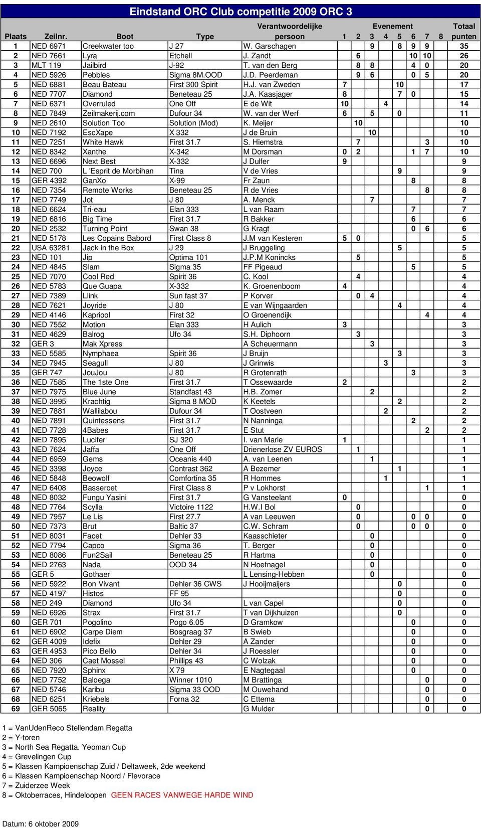 Kaasjager 8 7 0 15 7 NED 6371 Overruled One Off E de Wit 10 4 14 8 NED 7849 Zeilmakerij.com Dufour 34 W. van der Werf 6 5 0 11 9 NED 2610 Solution Too Solution (Mod) K.