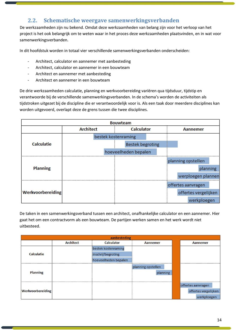 In dit hoofdstuk worden in totaal vier verschillende samenwerkingsverbanden onderscheiden: - Architect, calculator en aannemer met aanbesteding - Architect, calculator en aannemer in een bouwteam -