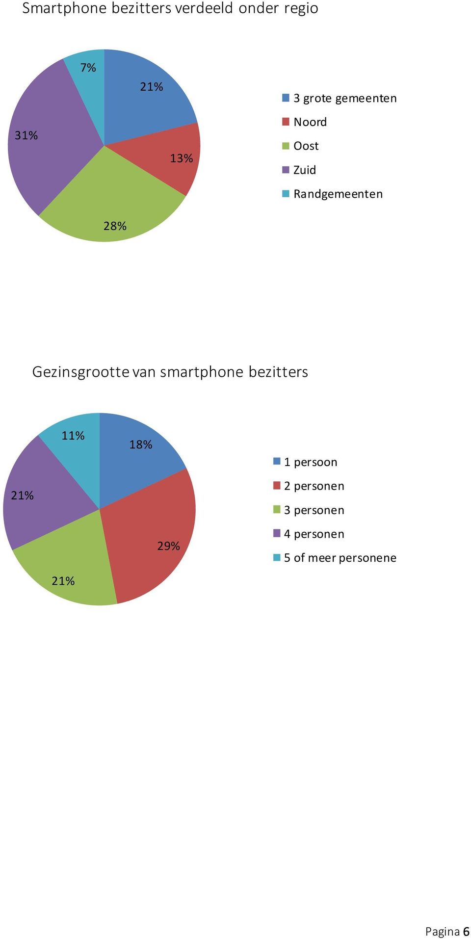 Gezinsgrootte van smartphone bezitters 21% 11% 21% 18% 29%