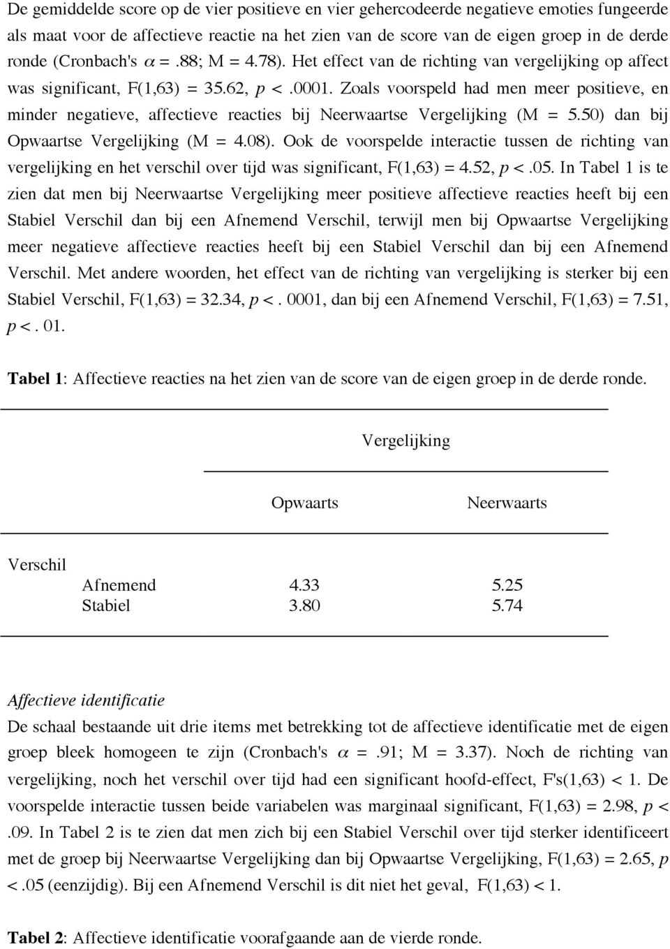 Zoals voorspeld had men meer positieve, en minder negatieve, affectieve reacties bij Neerwaartse Vergelijking (M = 5.50) dan bij Opwaartse Vergelijking (M = 4.08).