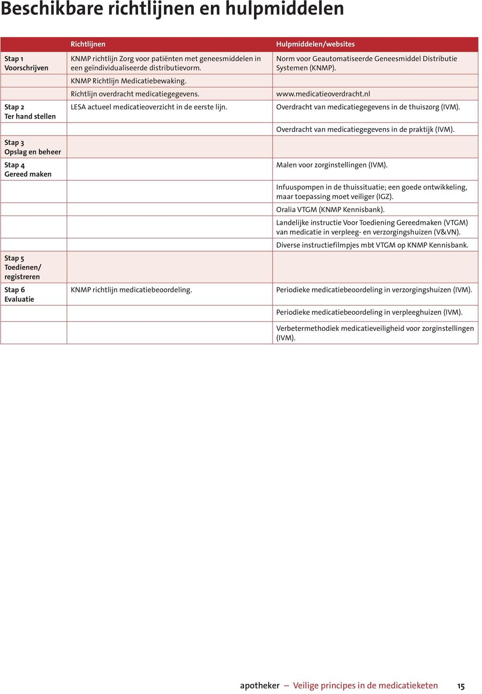 LESA actueel medicatieoverzicht in de eerste lijn. KNMP richtlijn medicatiebeoordeling. Hulpmiddelen/websites Norm voor Geautomatiseerde Geneesmiddel Distributie Systemen (KNMP). www.