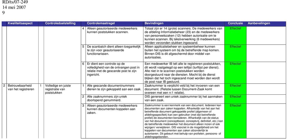 Bij tekstverwerking (6 medewerkers) worden verzonden stukken ingescand. Alleen applicatiebeheer en systeembeheer kunnen buiten het systeem om bij de betreffende map komen.