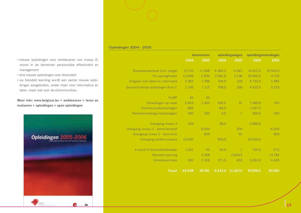 be > ambtenaren > leren en evalueren > opleidingen > open opleidingen deelnemers opleidingsdagen opleidingsmensdagen 2004 2005 2004 2005 2004 2005 Standaardaanbod (incl. stage) 12.710 11.908 4.