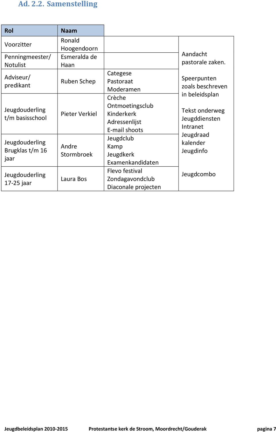 Naam Ronald Hoogendoorn Esmeralda de Haan Ruben Schep Pieter Verkiel Andre Stormbroek Laura Bos Categese Pastoraat Moderamen Crèche Ontmoetingsclub Kinderkerk