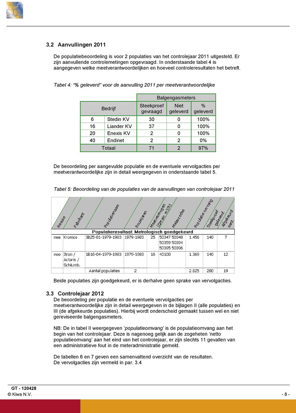 Tabel 4: % geleverd voor de aanvulling 2011 per meetverantwoordelijke Bedrijf Steekproef gevraagd Balgengasmeters Niet geleverd % geleverd 6 Stedin KV 30 0 100% 16 Liander KV 37 0 100% 20 Enexis KV 2