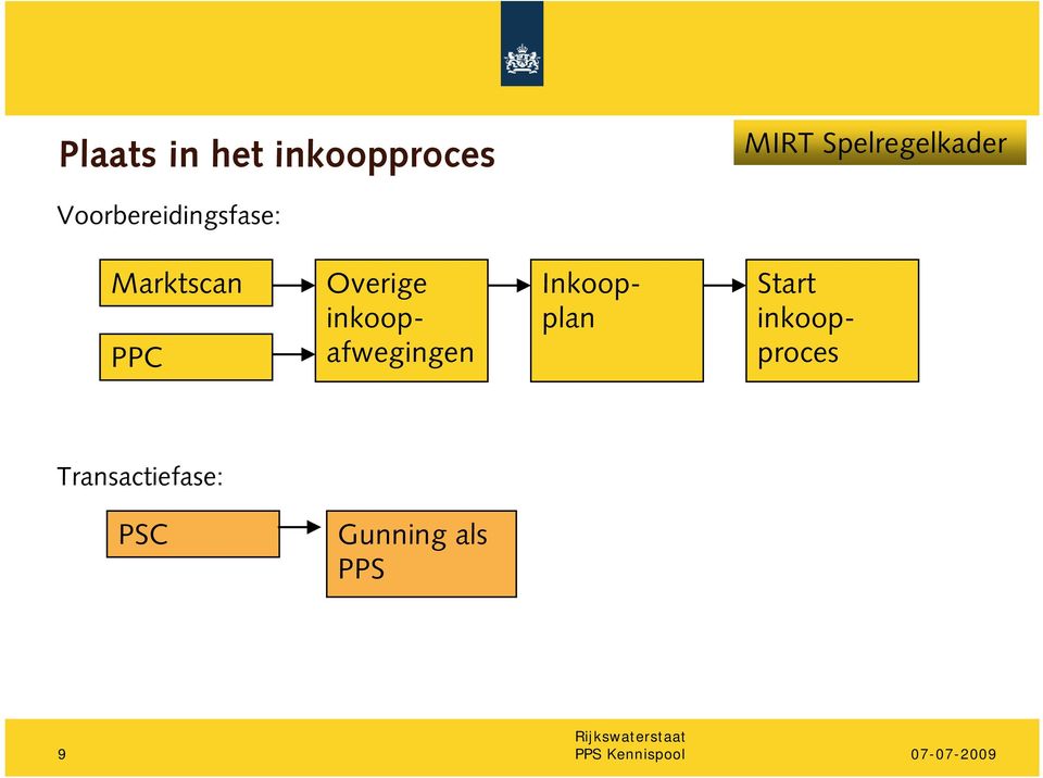 inkoopafwegingen Inkoopplan Start inkoopproces