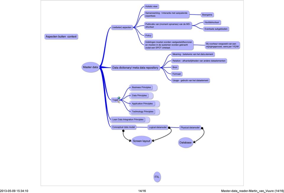 Bij voorkeur vergezeld van een wijzigingsproces, eens per Y/Q/M Meaning - betekenis van het data element Relation - afhankelijkheden van andere dataelementen Master data Data dictionary/ meta data