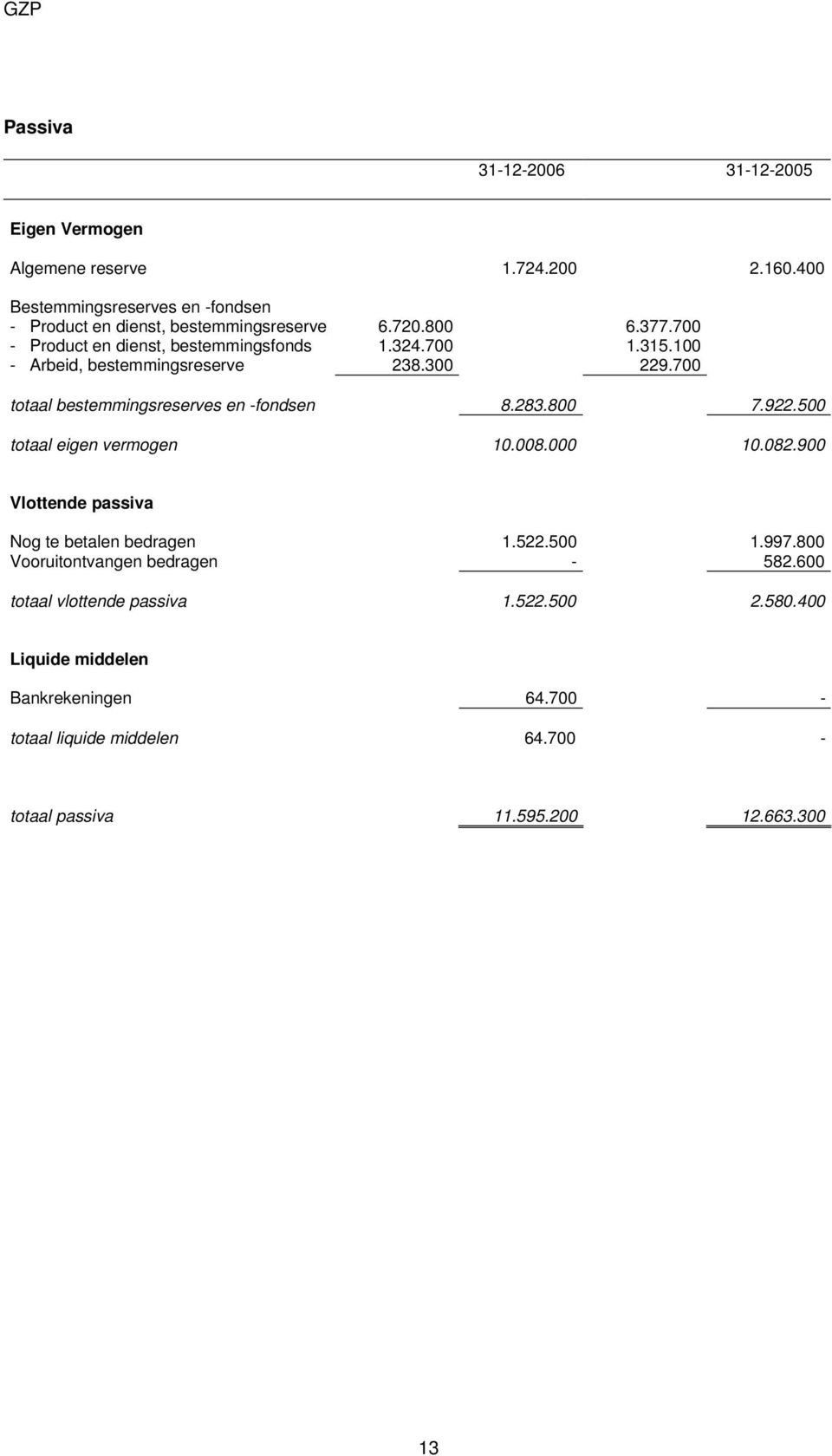 283.800 7.922.500 totaal eigen vermogen 10.008.000 10.082.900 Vlottende passiva Nog te betalen bedragen 1.522.500 1.997.800 Vooruitontvangen bedragen - 582.