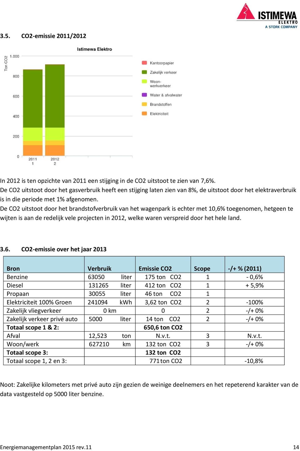 De CO2 uitstoot door het brandstofverbruik van het wagenpark is echter met 10,6%