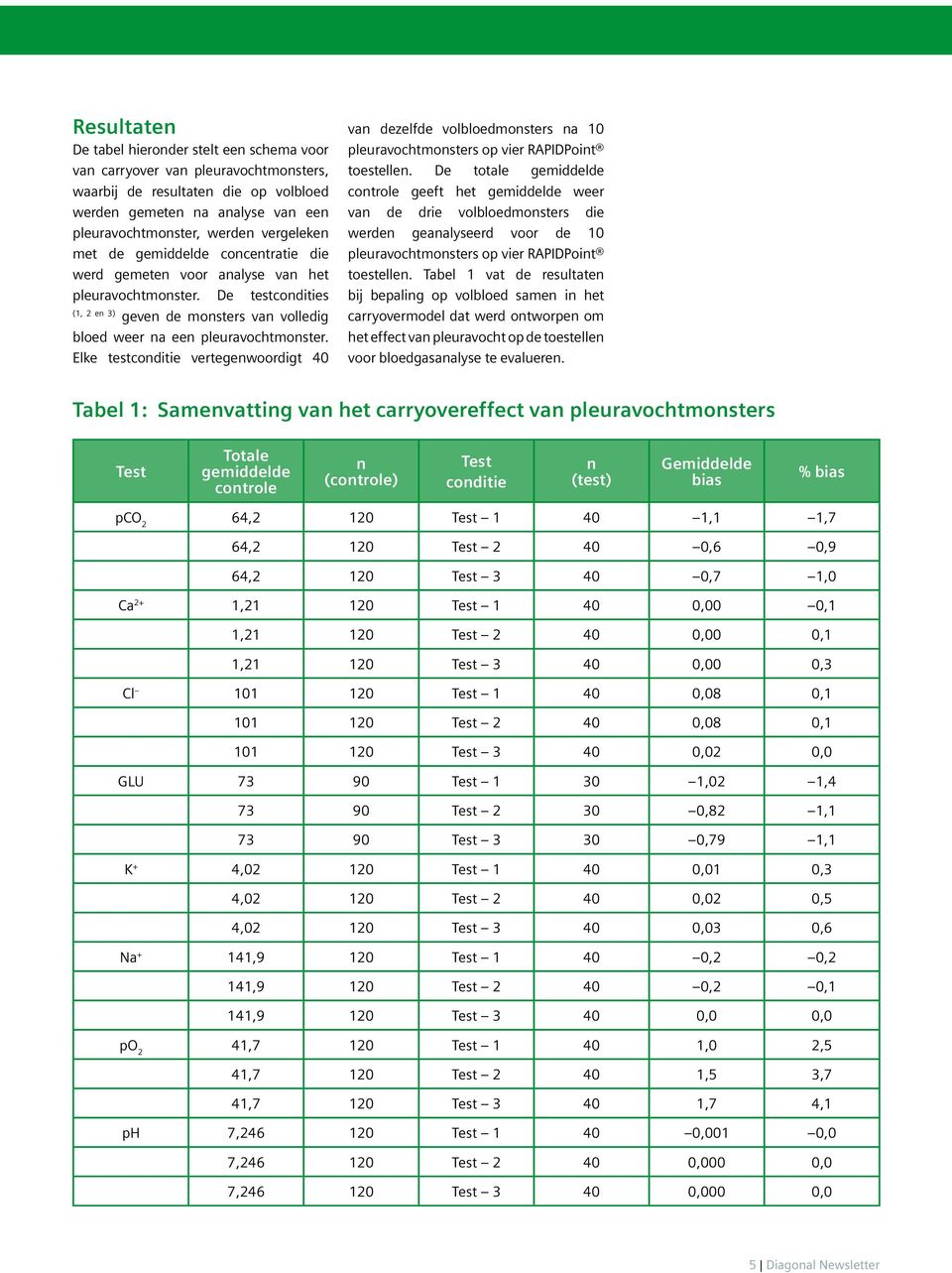 Elke testconditie vertegenwoordigt 40 van dezelfde volbloedmonsters na 10 pleuravochtmonsters op vier RAPIDPoint toestellen.