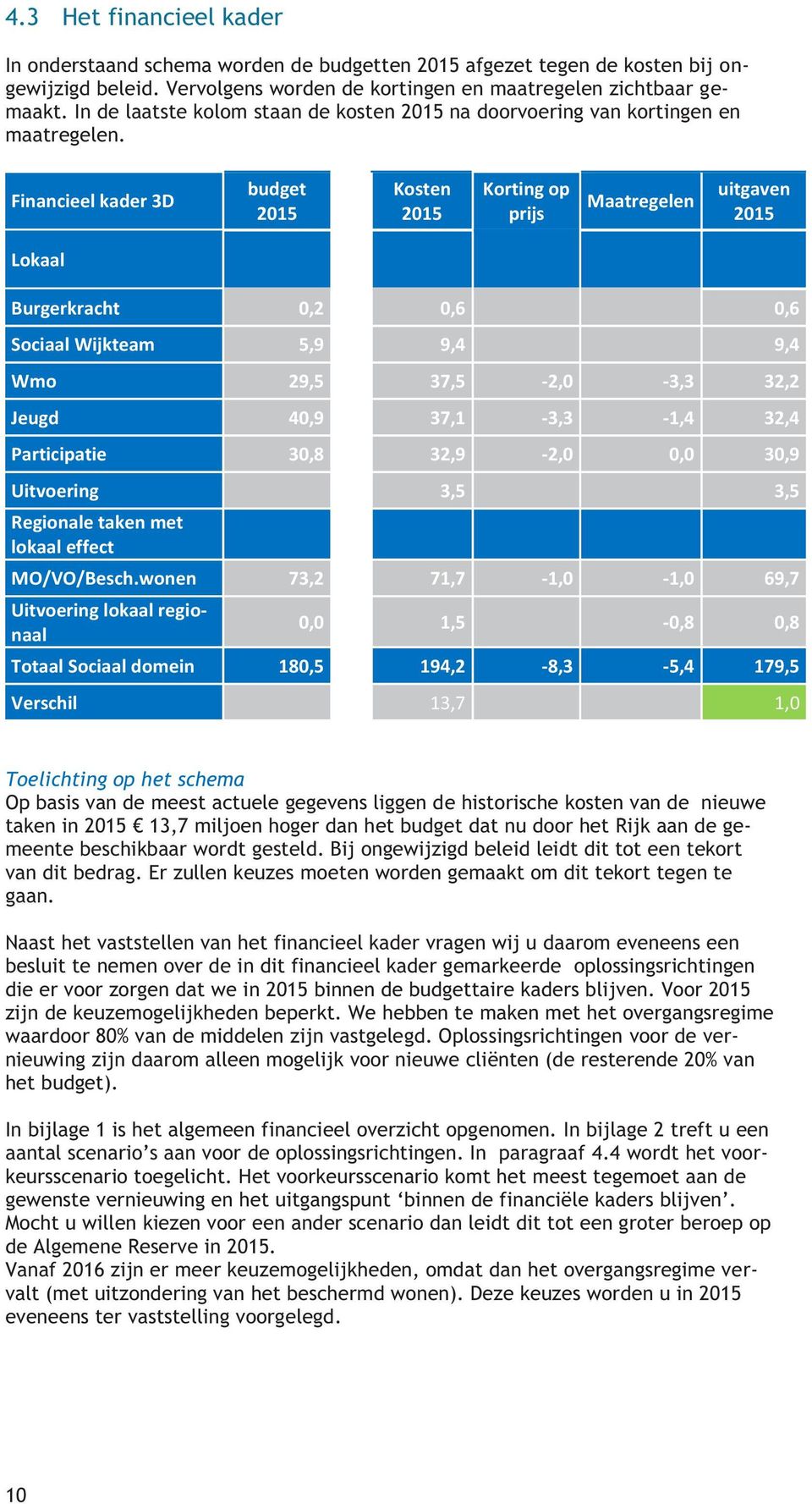 Financieel kader 3D budget 2015 Kosten 2015 Korting op prijs Maatregelen uitgaven 2015 Lokaal Burgerkracht 0,2 0,6 0,6 Sociaal Wijkteam 5,9 9,4 9,4 Wmo 29,5 37,5-2,0-3,3 32,2 Jeugd 40,9 37,1-3,3-1,4