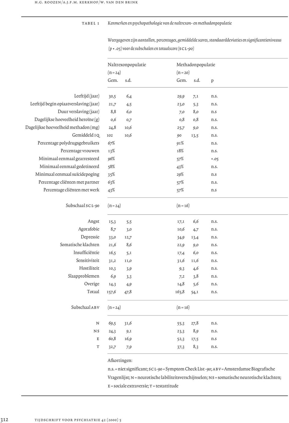 05) voor de subschalen en totaalscore (scl-90) Naltrexonpopulatie Methadonpopulatie (n = 24) (n = 20) Gem. s.d. Gem. s.d. p Leeftijd (jaar) 30,5 6,4 29,9 7,1 n.s. Leeftijd begin opiaatverslaving (jaar) 21,7 4,5 23,0 5,3 n.