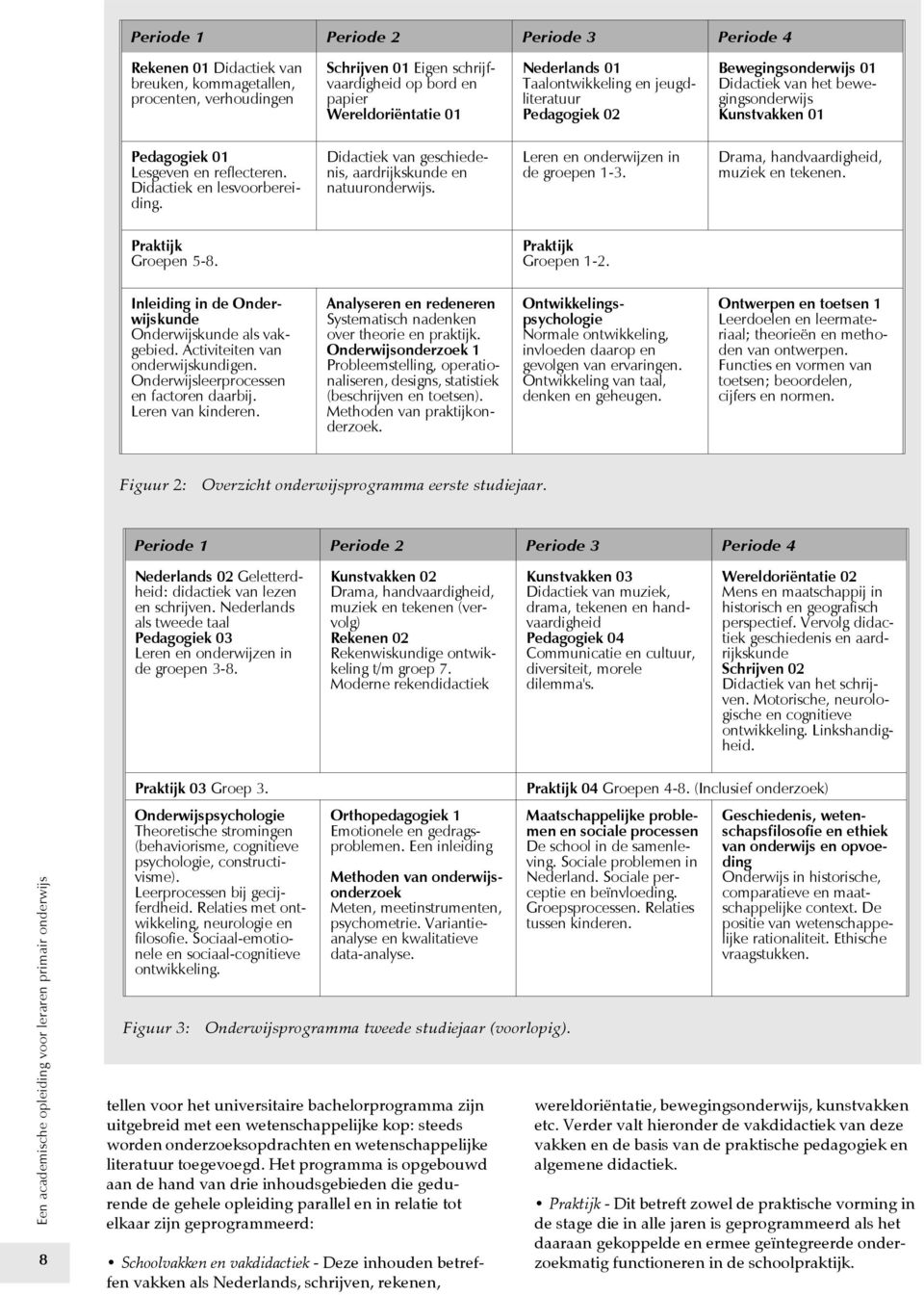 Didactiek van geschiedenis, aardrijkskunde en natuuronderwijs. Leren en onderwijzen in de groepen 1-3. Drama, handvaardigheid, muziek en tekenen. Groepen 5-8. Groepen 1-2.