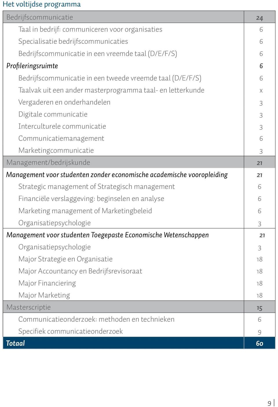 Interculturele communicatie 3 Communicatiemanagement 6 Marketingcommunicatie 3 Management/bedrijskunde 21 Management voor studenten zonder economische academische vooropleiding 21 Strategic