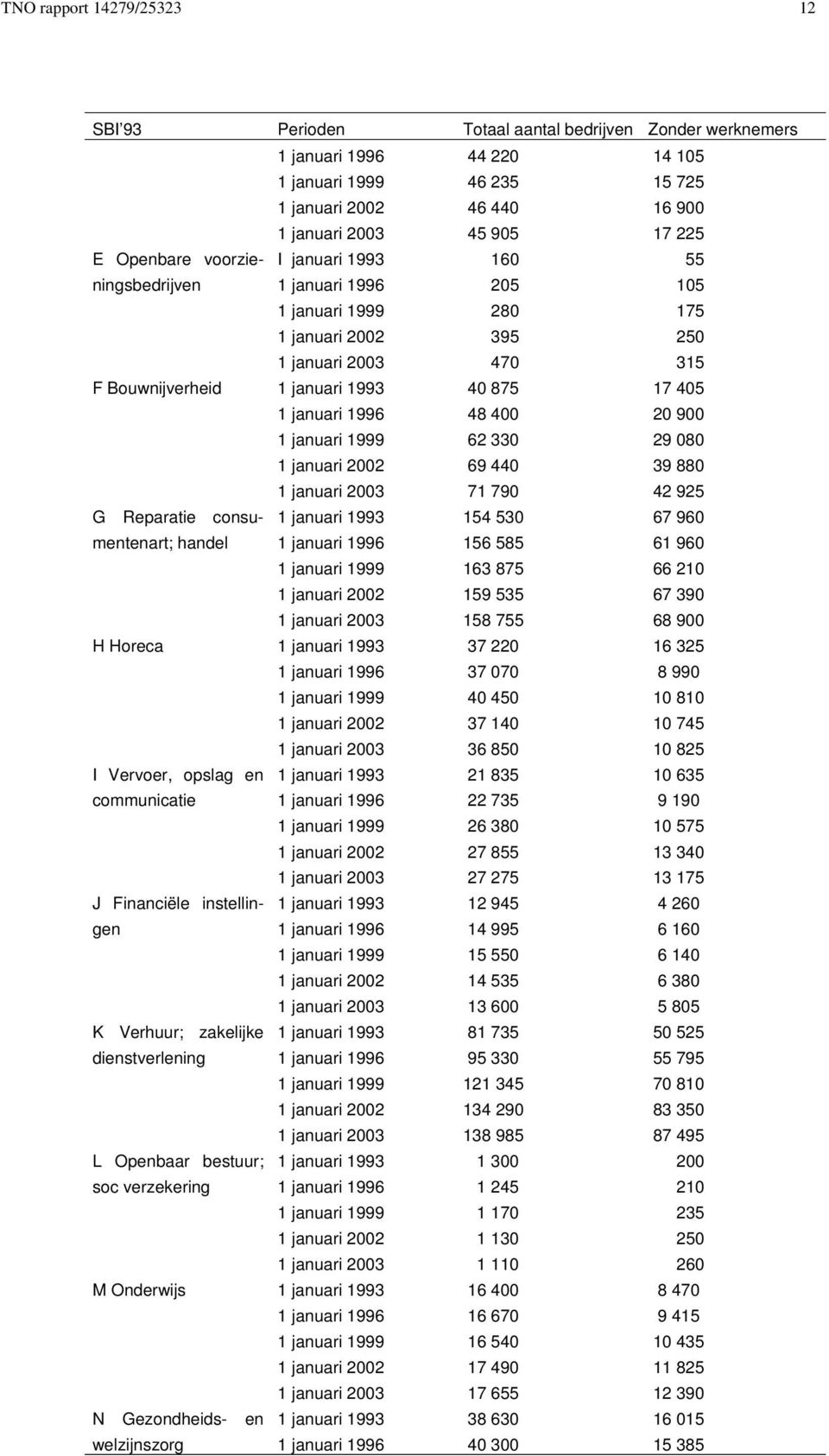 januari 1999 1 januari 2002 1 januari 2003 40 875 48 400 62 330 69 440 71 790 17 405 20 900 29 080 39 880 42 925 G Reparatie consumentenart; 1 januari 1993 154 530 67 960 handel 1 januari 1996 1