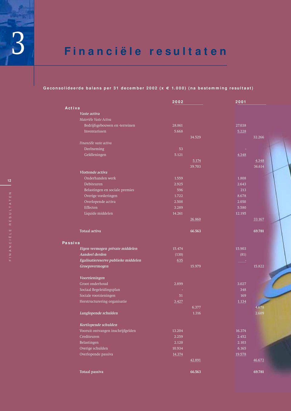 228 34.529 32.266 Financiële vaste activa Deelneming 53 - Geldleningen 5.121 4.348 5.174 4.348 39.703 36.614 Vlottende activa Onderhanden werk 1.559 1.808 Debiteuren 2.925 2.