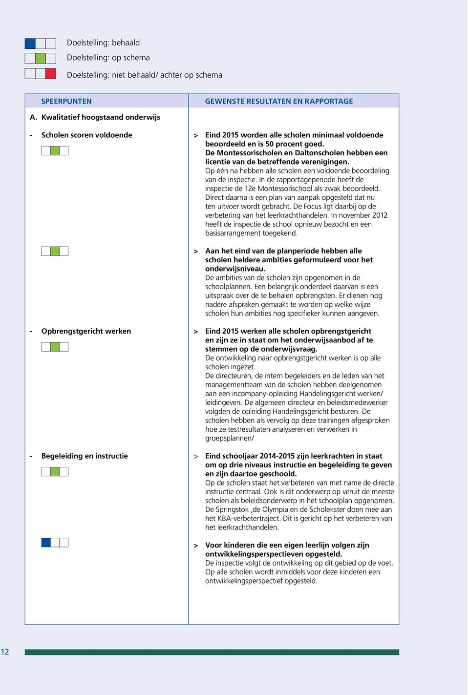 De Montessorischolen en Daltonscholen hebben een licentie van de betreffende verenigingen. Op één na hebben alle scholen een voldoende beoordeling van de inspectie.