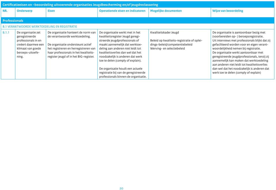 VERANTWOORDE WERKTOEDELING EN REGISTRATIE B.1.1 De organisatie zet geregistreerde professionals in en creëert daarmee een klimaat van goede beroeps-uitoefening.
