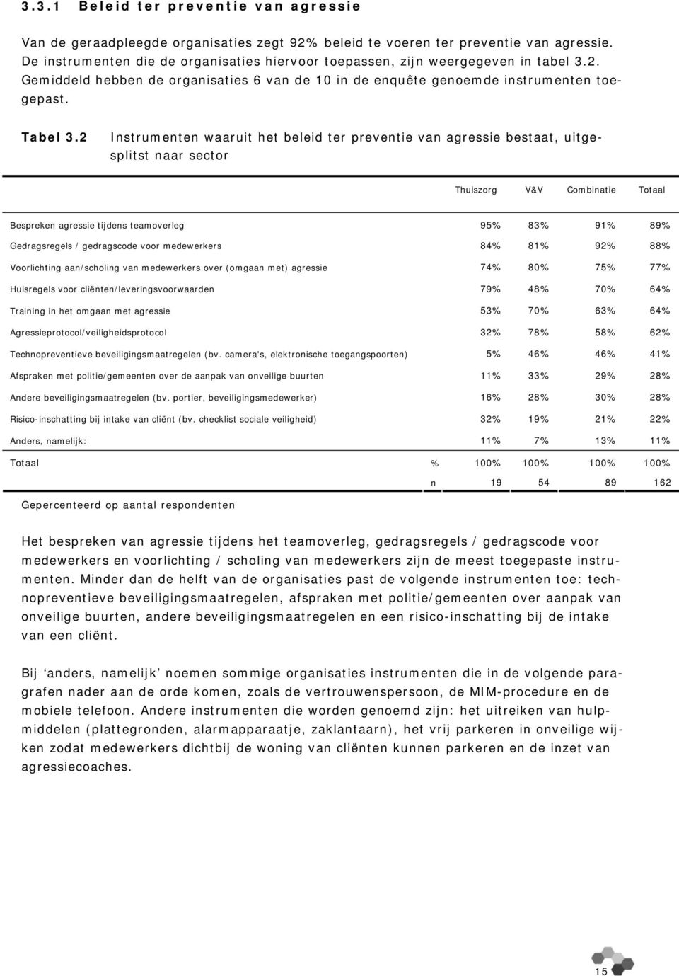 2 Instrumenten waaruit het beleid ter preventie van agressie bestaat, uitgesplitst naar sector Thuiszorg V&V Combinatie Totaal Bespreken agressie tijdens teamoverleg 95% 83% 91% 89% Gedragsregels /