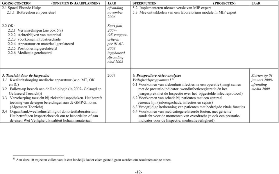 2.5 Positionering gerelateerd 2.2.6 Medicatie gerelateerd Start juni 2007- OK vangnetcriteria per 01-01- 2008 ingebouwd Afronding eind 2008 3. Toezicht door de Inspectie: 3.