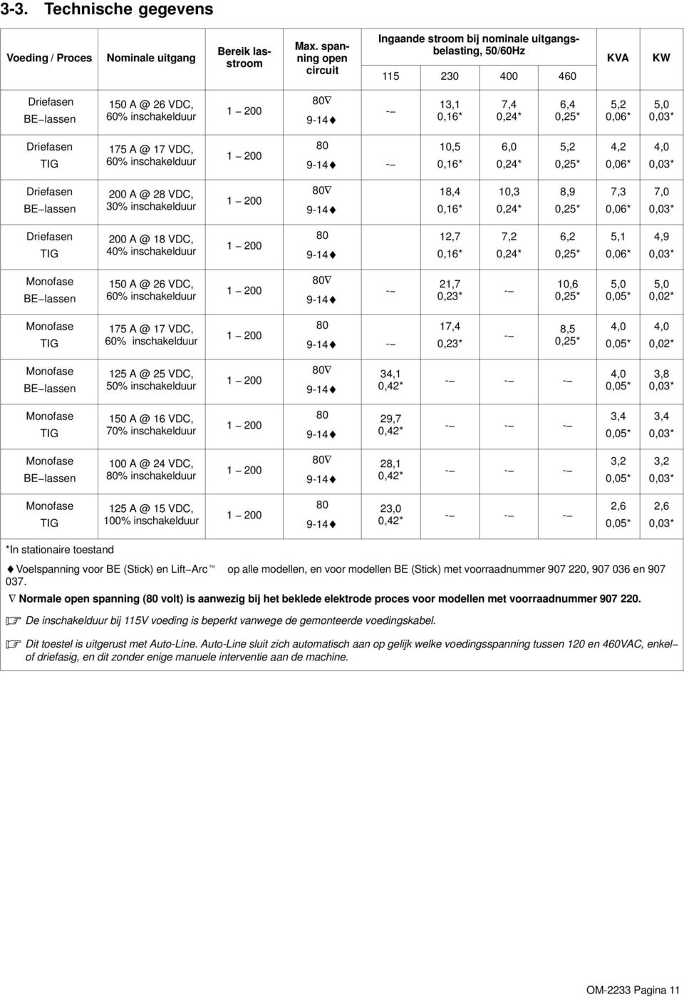 0,06* 5,0 0,03* Driefasen TIG 75 A @ 7 VDC, 60% inschakelduur 200 80 9-4 - 0,5 0,6* 6,0 0,24* 5,2 0,25* 4,2 0,06* 4,0 0,03* Driefasen BE lassen 200 A @ 28 VDC, 30% inschakelduur 200 80 9-4 8,4 0,6*