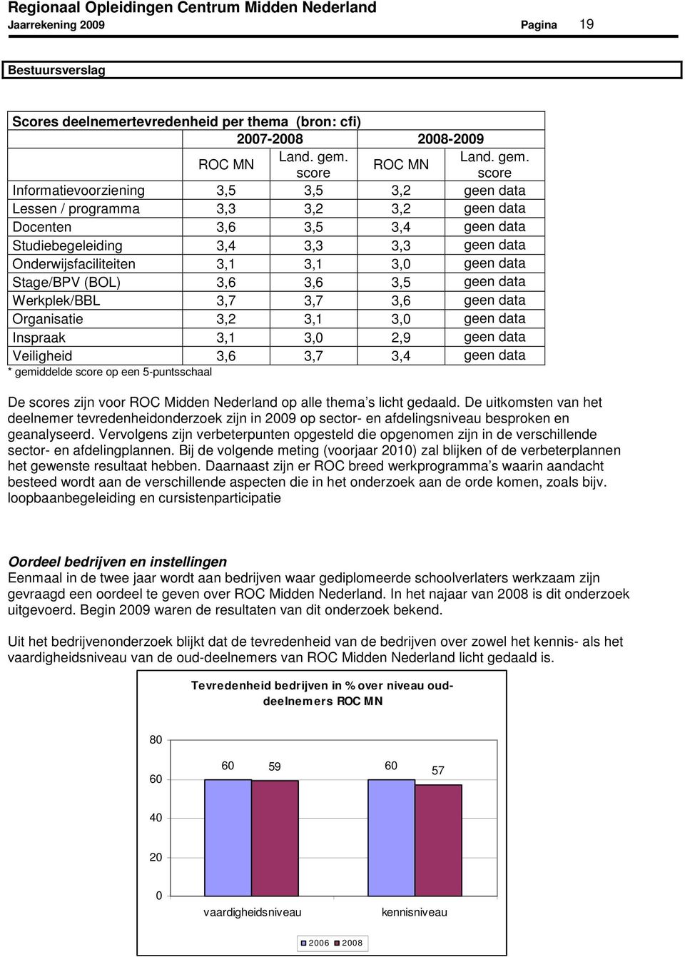 ROC MN score score Informatievoorziening 3,5 3,5 3,2 geen data Lessen / programma 3,3 3,2 3,2 geen data Docenten 3,6 3,5 3,4 geen data Studiebegeleiding 3,4 3,3 3,3 geen data Onderwijsfaciliteiten