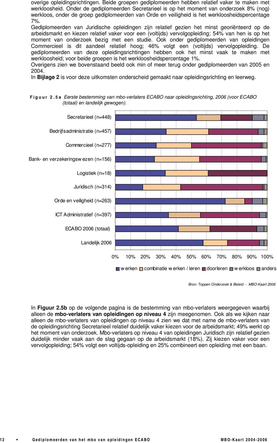 Gediplomeerden van Juridische opleidingen zijn relatief gezien het minst georiënteerd op de arbeidsmarkt en kiezen relatief vaker voor een (voltijds) vervolgopleiding; 54% van hen is op het moment