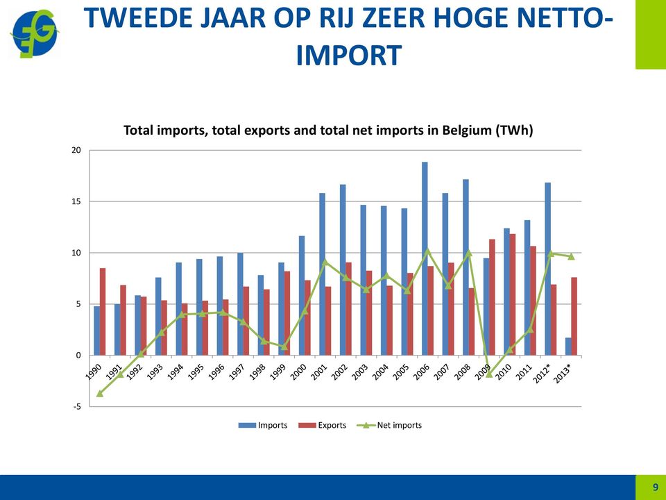 and total net imports in Belgium (TWh)