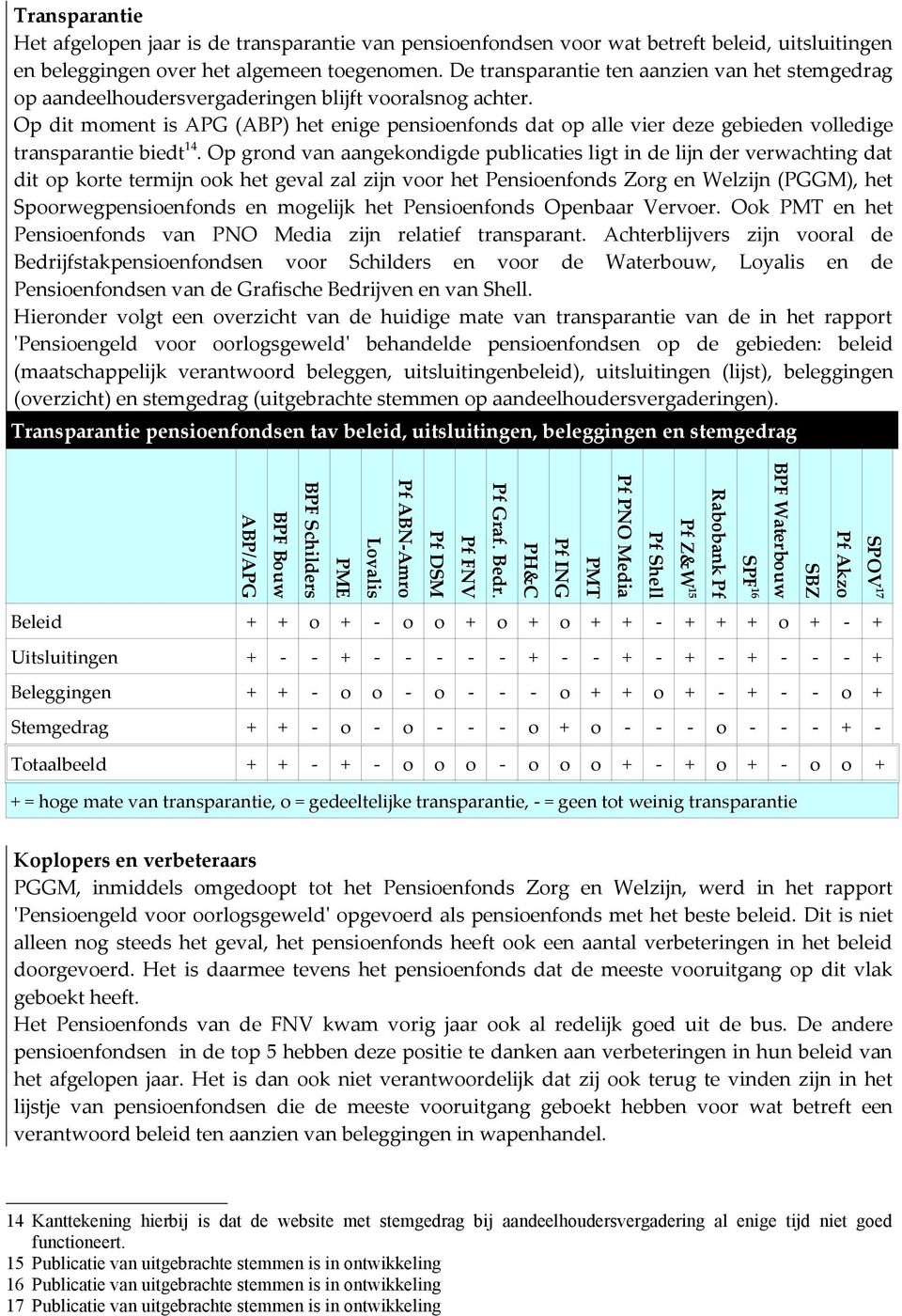 Op dit moment is APG (ABP) het enige pensioenfonds dat op alle vier deze gebieden volledige transparantie biedt 14.