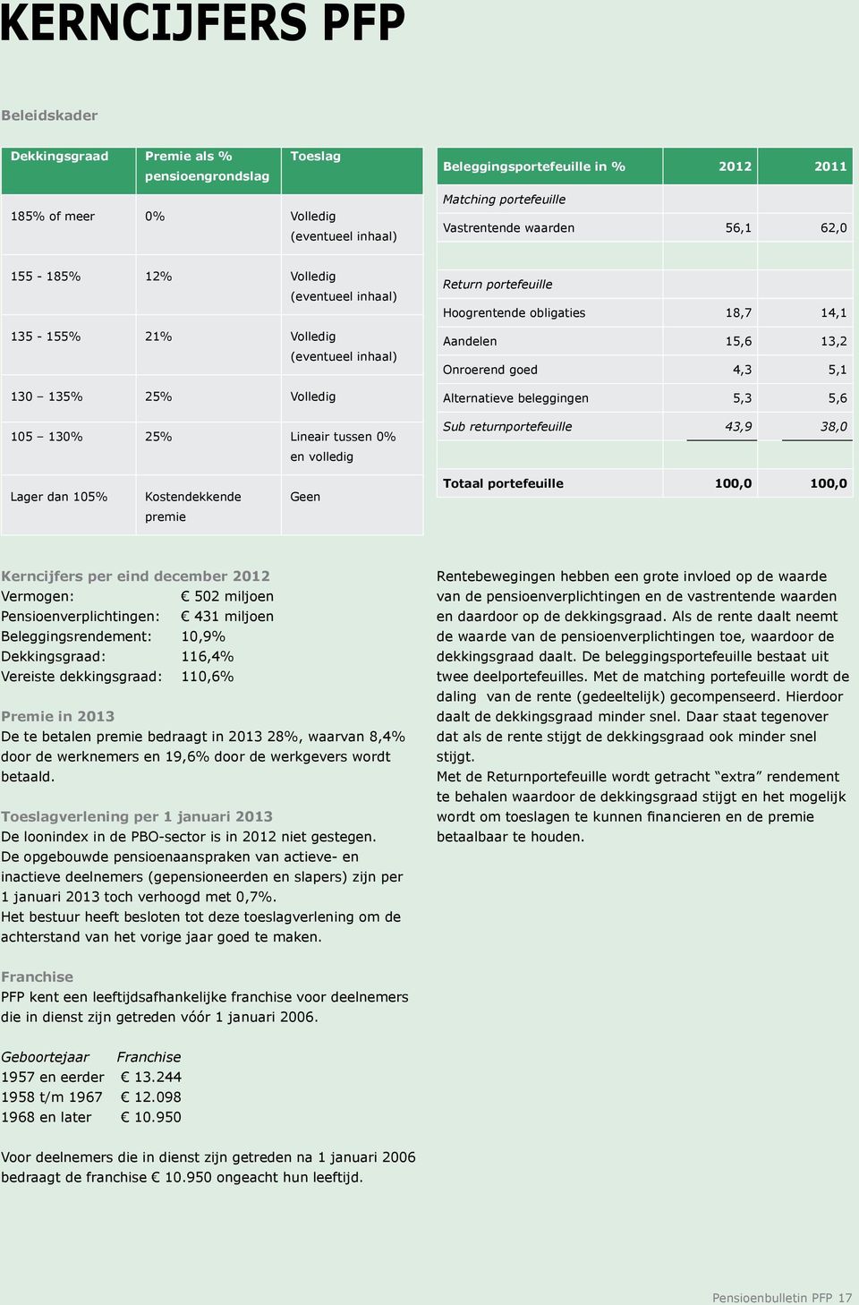 obligaties 18,7 14,1 Aandelen 15,6 13,2 Onroerend goed 4,3 5,1 Alternatieve beleggingen 5,3 5,6 Sub returnportefeuille 43,9 38,0 Lager dan 105% Kostendekkende Geen Totaal portefeuille 100,0 100,0