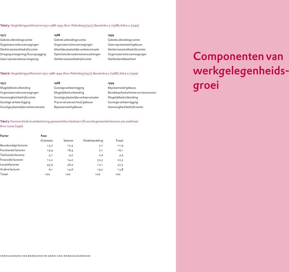 onteigening/huuropzegging Optimistische toekomstverwachtingen Organisatorische overwegingen Geen representatieve omgeving Slechte toestand bedrijfsruimte Slechte bereikbaarheid Tabel 6.