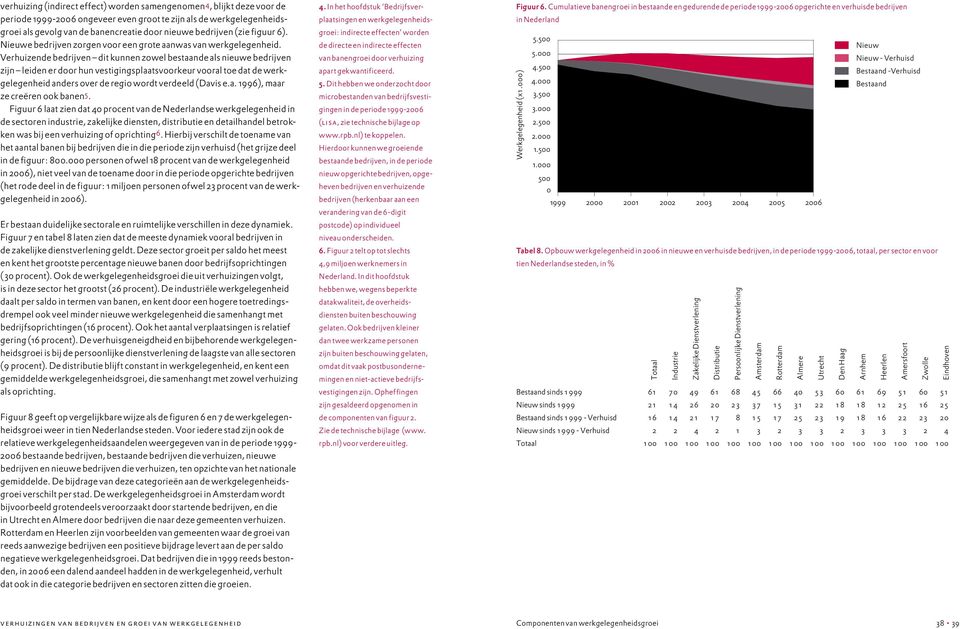 Verhuizende bedrijven dit kunnen zowel bestaande als nieuwe bedrijven zijn leiden er door hun vestigingsplaatsvoorkeur vooral toe dat de werkgelegenheid anders over de regio wordt verdeeld (Davis e.a. 1996), maar ze creëren ook banen 5.