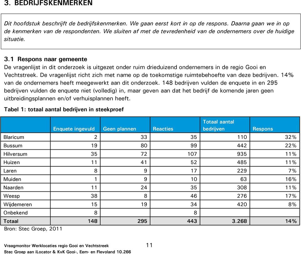 1 Respons naar gemeente De vragenlijst in dit onderzoek is uitgezet onder ruim drieduizend ondernemers in de regio Gooi en Vechtstreek.