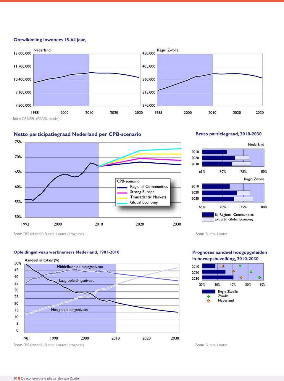 Communities Strong Europe Transatlantic Markets Global Economy Regio Zwolle 2010 2020 2030 65% 70% 75% 80% 50% 1992 2000 2010 2020 2030 Bron: CBS (historie) Bureau Louter (prognose) Bron: Bureau