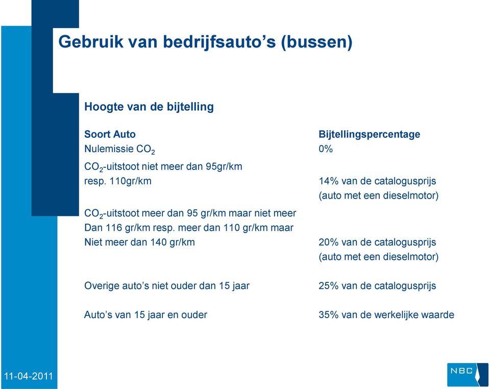 meer dan 110 gr/km maar Niet meer dan 140 gr/km 14% van de catalogusprijs (auto met een dieselmotor) 20% van de catalogusprijs