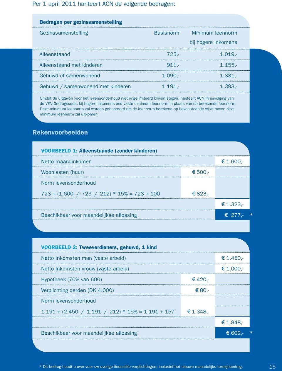 393,- Omdat de uitgaven voor het levensonderhoud niet ongelimiteerd blijven stijgen, hanteert ACN in navolging van de VFN Gedragscode, bij hogere inkomens een vaste minimum leennorm in plaats van de