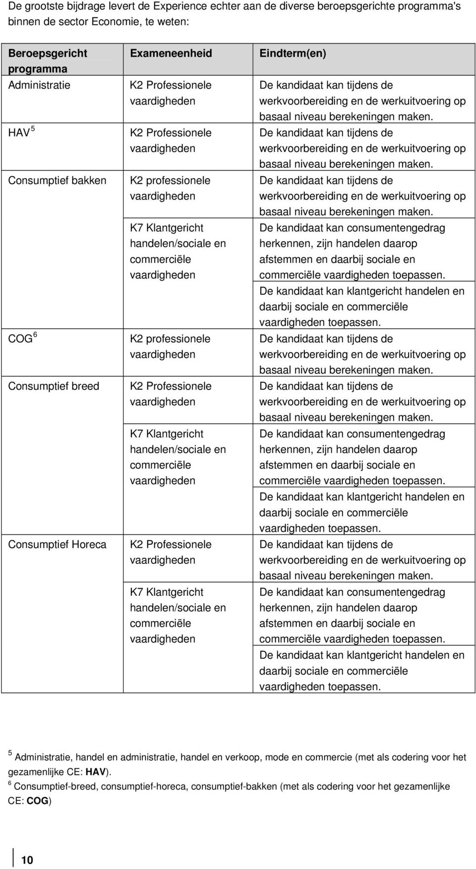 handelen/sociale en commerciële K2 Professionele K7 Klantgericht handelen/sociale en commerciële Eindterm(en) De kandidaat kan consumentengedrag herkennen, zijn handelen daarop afstemmen en daarbij