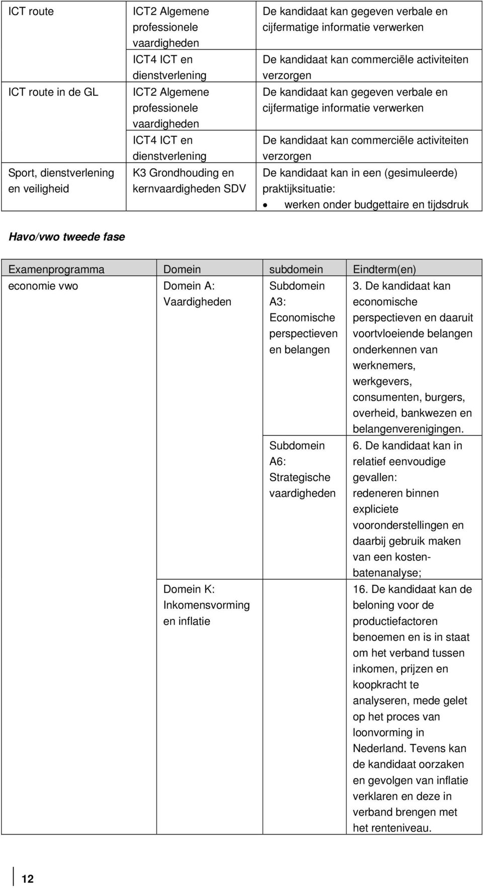 verwerken De kandidaat kan commerciële activiteiten verzorgen De kandidaat kan in een (gesimuleerde) praktijksituatie: werken onder budgettaire en tijdsdruk Havo/vwo tweede fase Examenprogramma