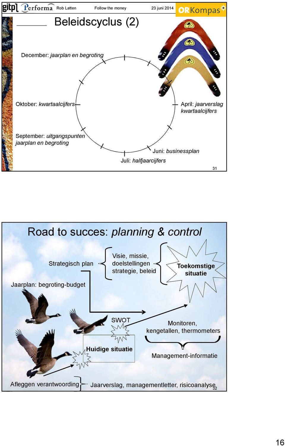 Strategisch plan Jaarplan: begroting-budget Visie, missie, doelstellingen strategie, beleid Toekomstige situatie SWOT