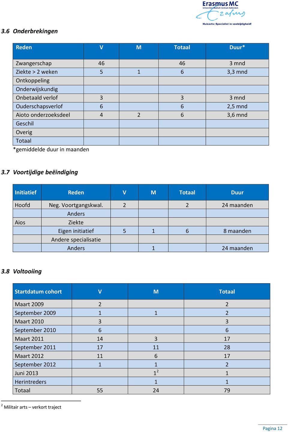 2 2 24 maanden Anders Aios Ziekte Eigen initiatief 5 1 6 8 maanden Andere specialisatie Anders 1 24 maanden 3.