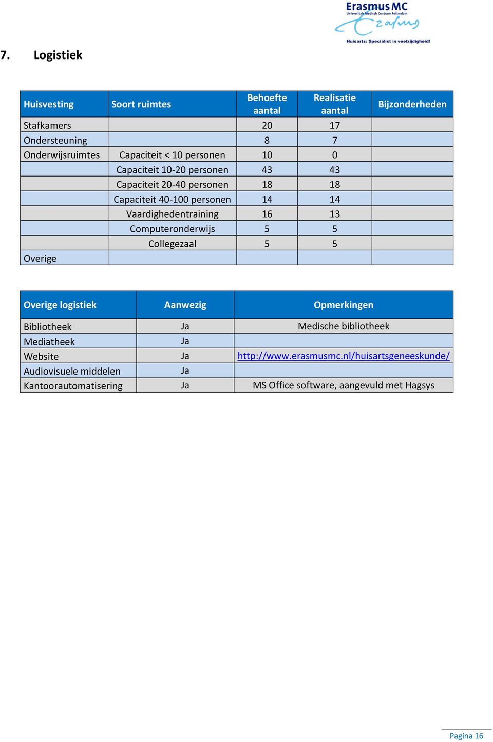 Computeronderwijs 5 5 Collegezaal 5 5 Overige Bijzonderheden Overige logistiek Aanwezig Opmerkingen Bibliotheek Ja Medische bibliotheek Mediatheek
