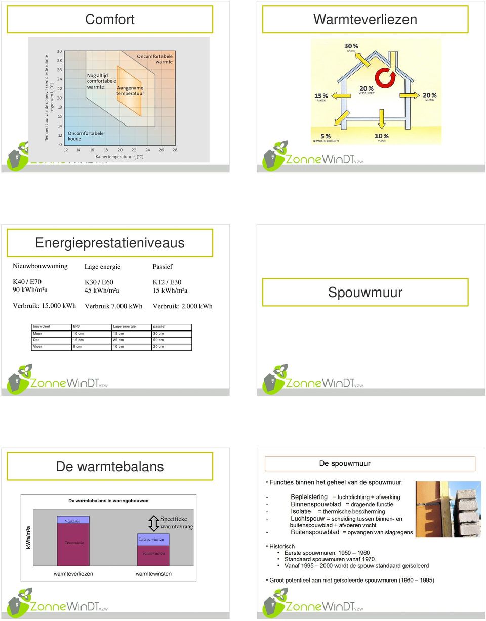 000 kwh K12 / E30 15 kwh/m²a Verbruik: 2.