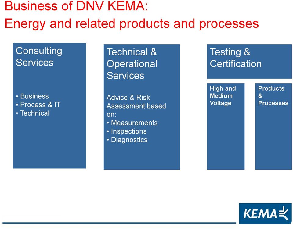 Operational Services Advice & Risk Assessment based on: Measurements