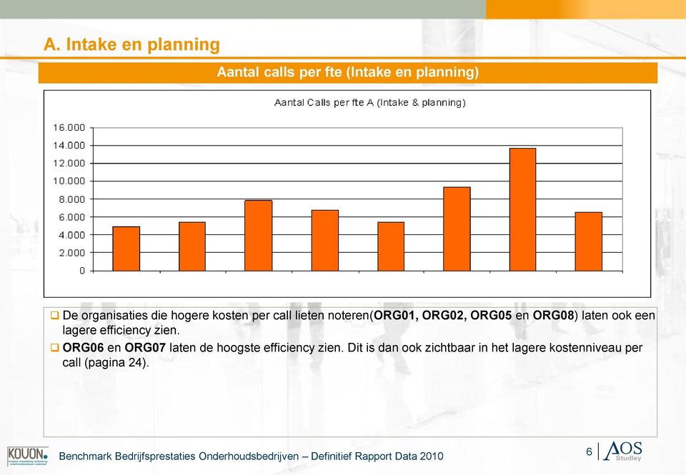 ORG08) laten ook een lagere efficiency zien.